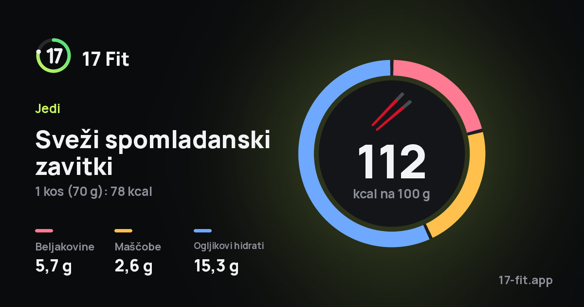 Sveži spomladanski zavitki: 112 kcal na 100 g, beljakovine 5,7 g, maščobe 2,6 g, ogljikovi hidrati 15,3 g.