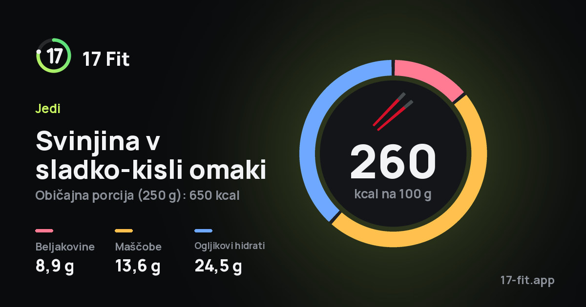 Svinjina v sladko-kisli omaki: 260 kcal na 100 g, beljakovine 8,9 g, maščobe 13,6 g, ogljikovi hidrati 24,5 g.