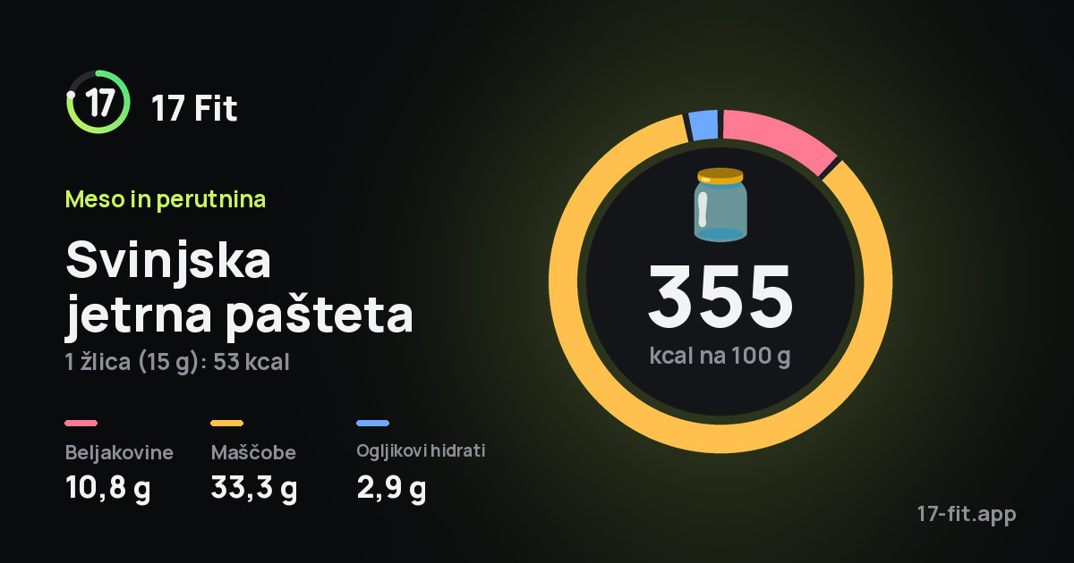Svinjska jetrna pašteta: 355 kcal na 100 g, beljakovine 10,8 g, maščobe 33,3 g, ogljikovi hidrati 2,9 g.