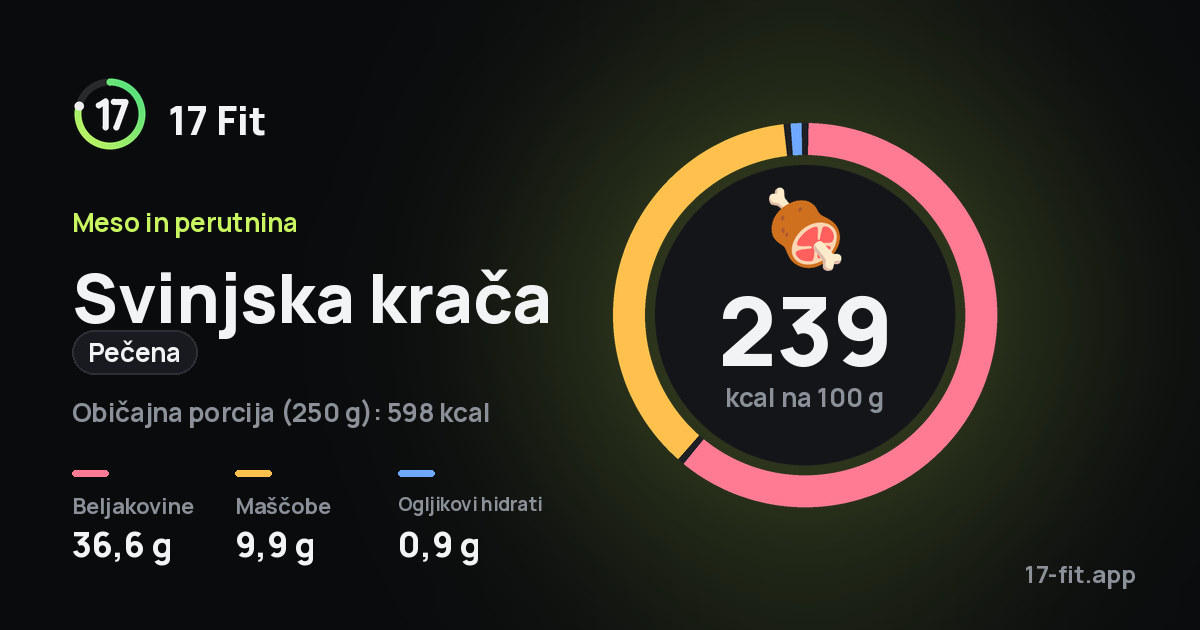 Svinjska krača (pečena): 239 kcal na 100 g, beljakovine 36,6 g, maščobe 9,9 g, ogljikovi hidrati 0,9 g.