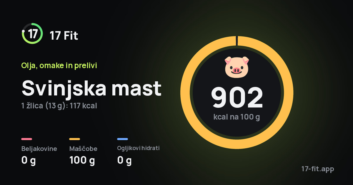 Svinjska mast: 902 kcal na 100 g, beljakovine 0 g, maščobe 100 g, ogljikovi hidrati 0 g.