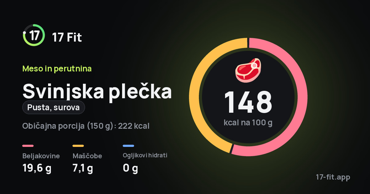 Svinjska plečka (pusta, surova): 148 kcal na 100 g, beljakovine 19,6 g, maščobe 7,1 g, ogljikovi hidrati 0 g.