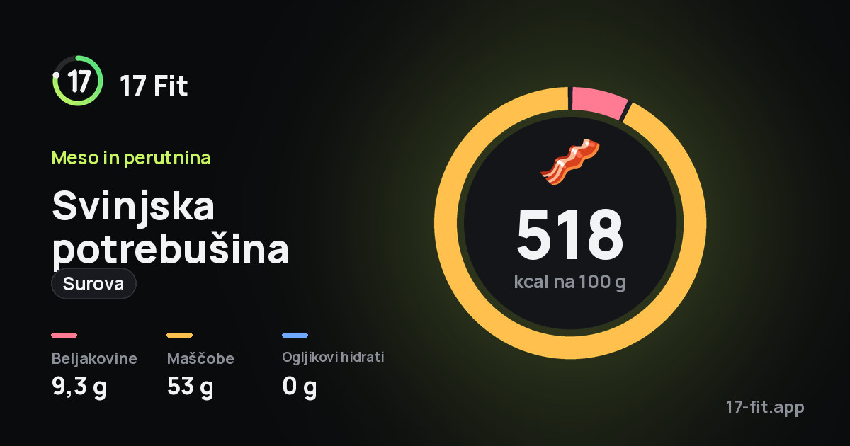 Svinjska potrebušina (surova): 518 kcal na 100 g, beljakovine 9,3 g, maščobe 53 g, ogljikovi hidrati 0 g.