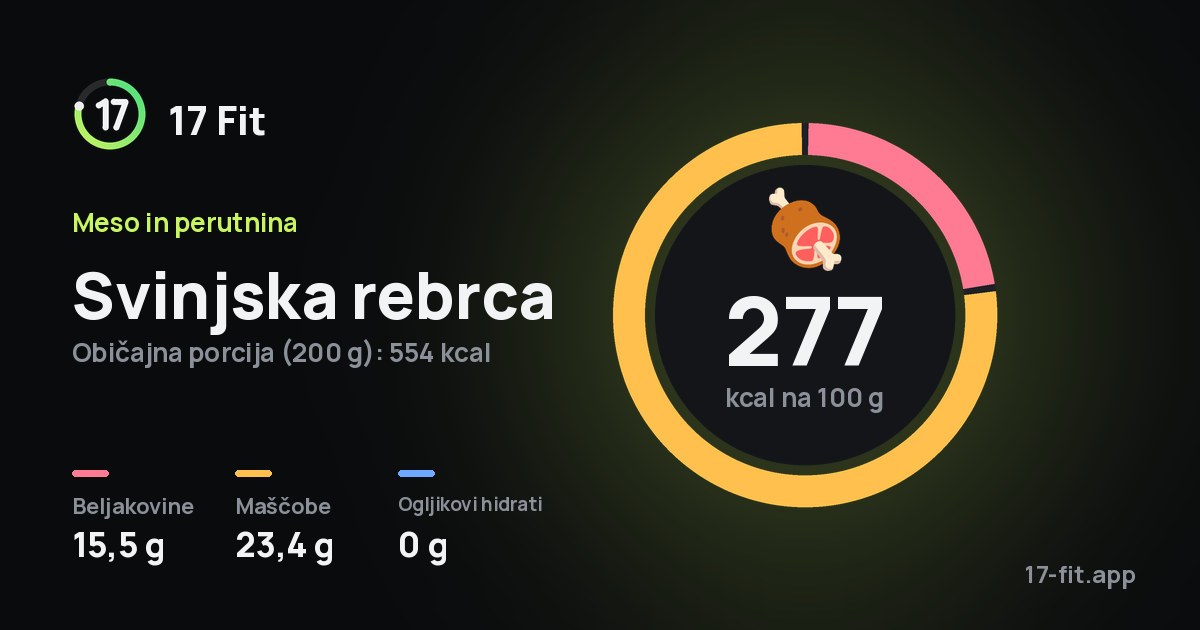 Svinjska rebrca: 277 kcal na 100 g, beljakovine 15,5 g, maščobe 23,4 g, ogljikovi hidrati 0 g.