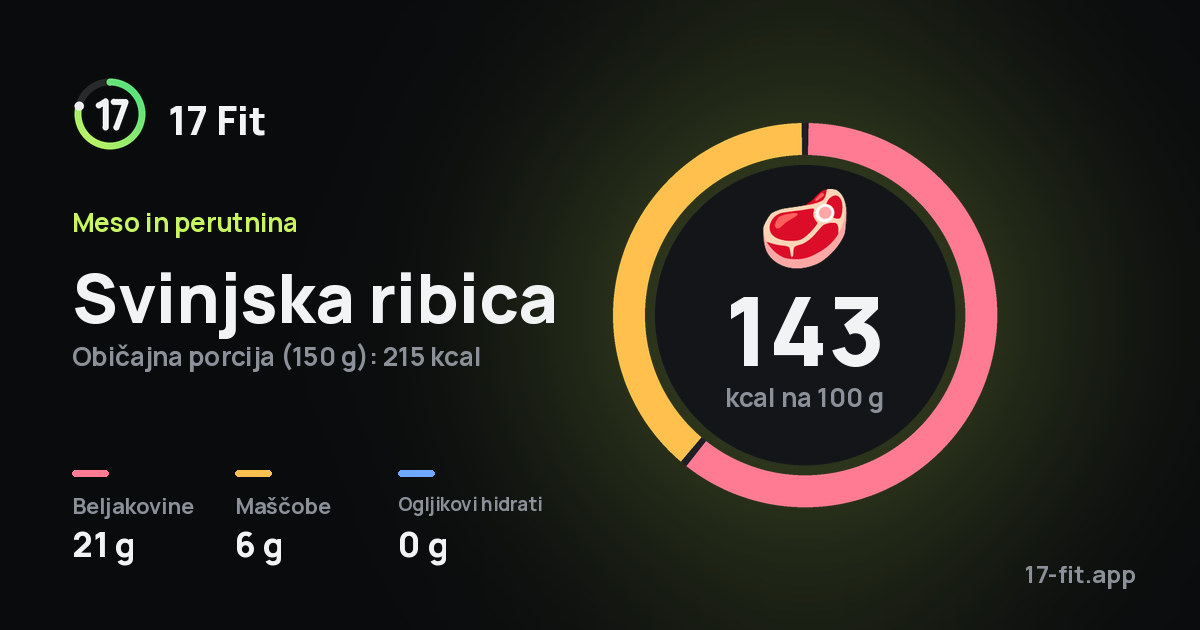 Svinjska ribica: 143 kcal na 100 g, beljakovine 21 g, maščobe 6 g, ogljikovi hidrati 0 g.