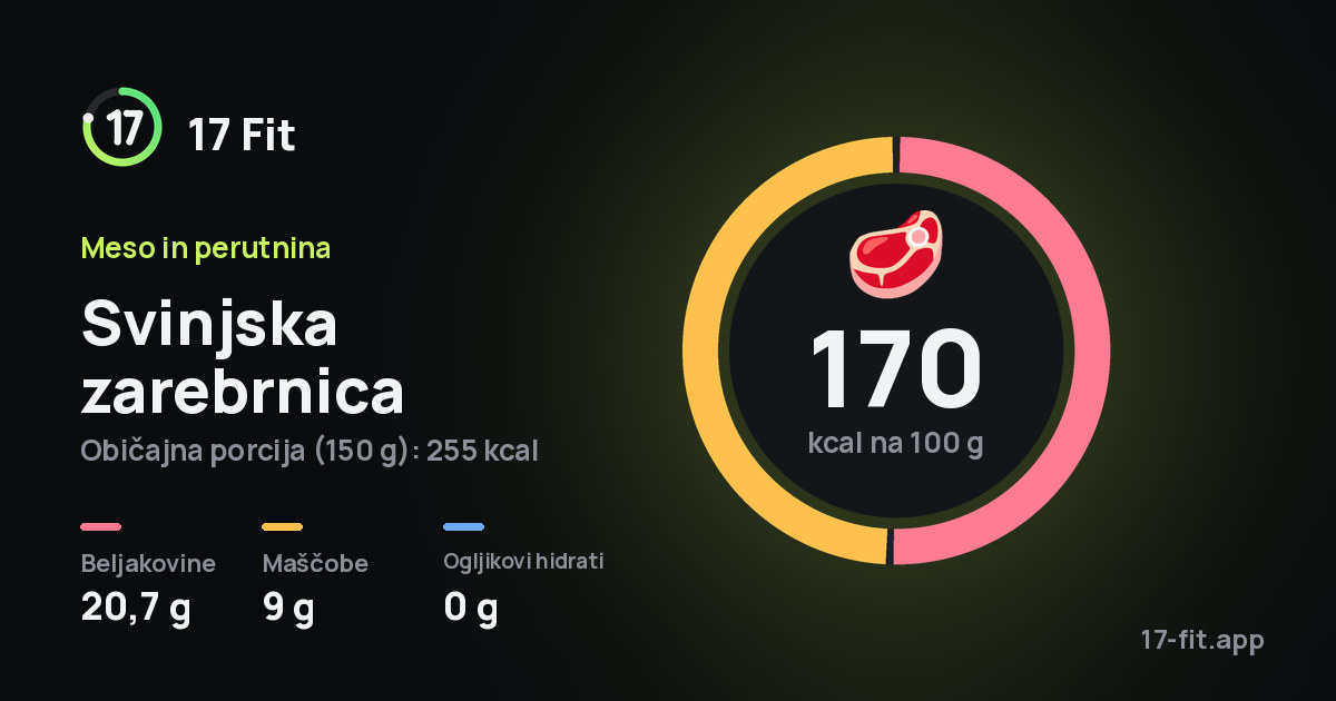 Svinjska zarebrnica: 170 kcal na 100 g, beljakovine 20,7 g, maščobe 9 g, ogljikovi hidrati 0 g.
