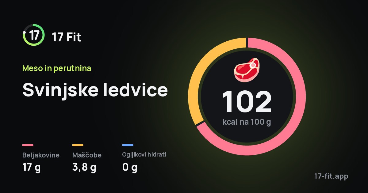 Svinjske ledvice: 102 kcal na 100 g, beljakovine 17 g, maščobe 3,8 g, ogljikovi hidrati 0 g.