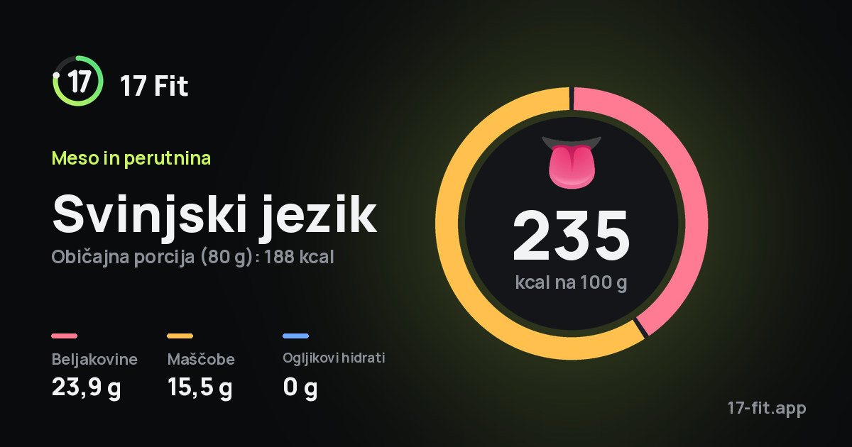 Svinjski jezik: 235 kcal na 100 g, beljakovine 23,9 g, maščobe 15,5 g, ogljikovi hidrati 0 g.