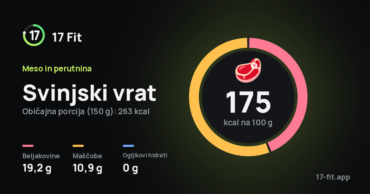 Svinjski vrat: 175 kcal na 100 g, beljakovine 19,2 g, maščobe 10,9 g, ogljikovi hidrati 0 g.