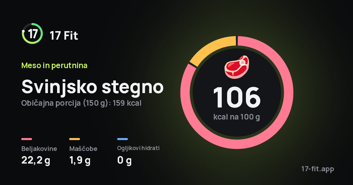 Svinjsko stegno: 106 kcal na 100 g, beljakovine 22,2 g, maščobe 1,9 g, ogljikovi hidrati 0 g.