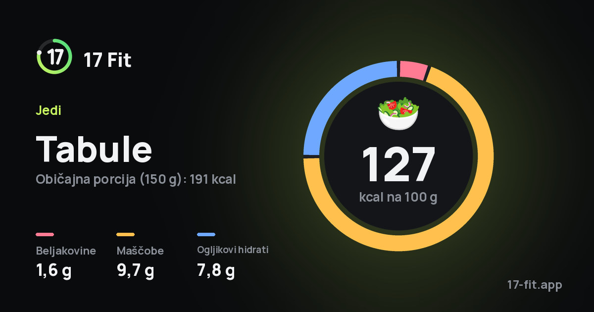 Tabule: 127 kcal na 100 g, beljakovine 1,6 g, maščobe 9,7 g, ogljikovi hidrati 7,8 g.