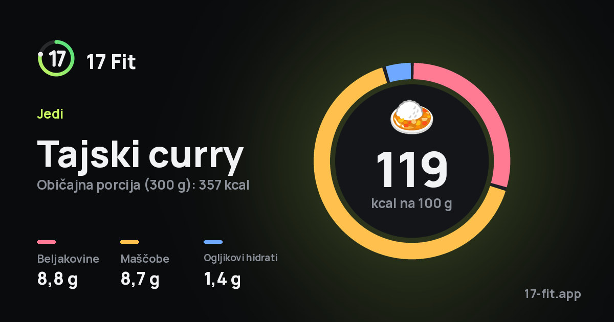 Tajski curry: 119 kcal na 100 g, beljakovine 8,8 g, maščobe 8,7 g, ogljikovi hidrati 1,4 g.