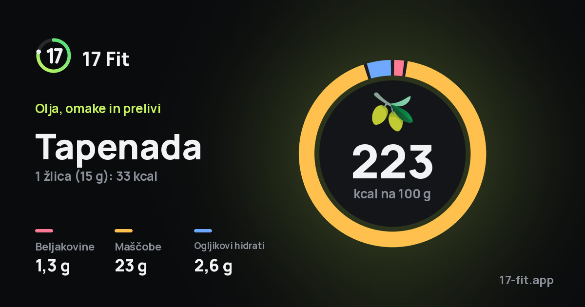 Tapenada: 223 kcal na 100 g, beljakovine 1,3 g, maščobe 23 g, ogljikovi hidrati 2,6 g.