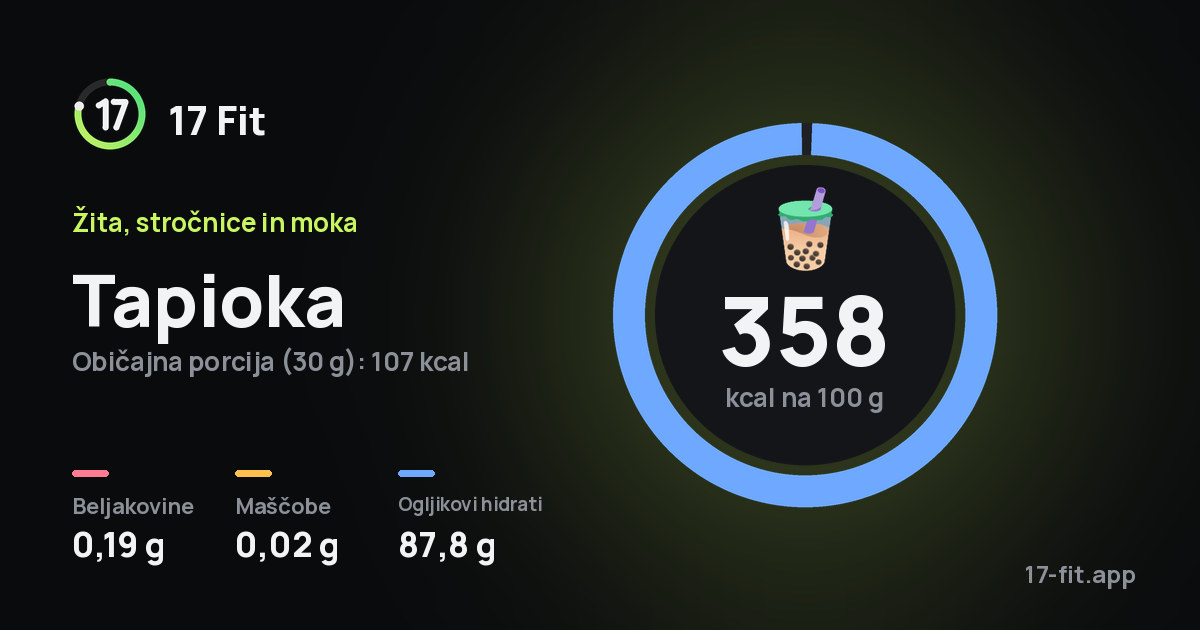 Tapioka: 358 kcal na 100 g, beljakovine 0,19 g, maščobe 0,02 g, ogljikovi hidrati 87,8 g.
