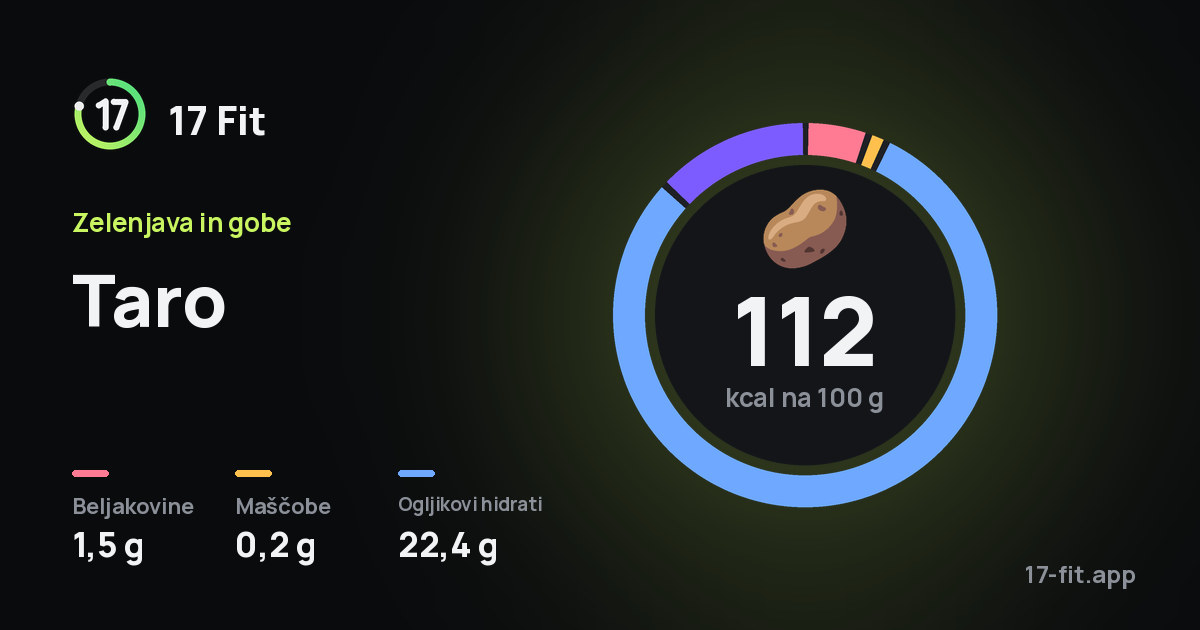 Taro: 112 kcal na 100 g, beljakovine 1,5 g, maščobe 0,2 g, ogljikovi hidrati 22,4 g.