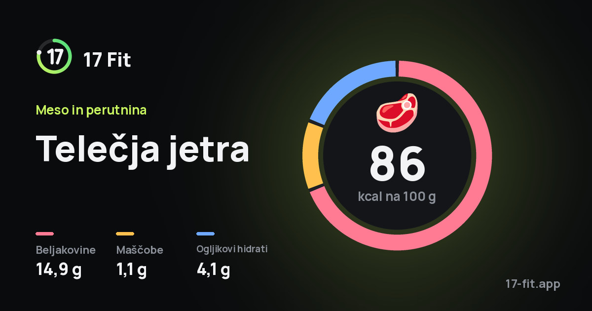 Telečja jetra: 86 kcal na 100 g, beljakovine 14,9 g, maščobe 1,1 g, ogljikovi hidrati 4,1 g.