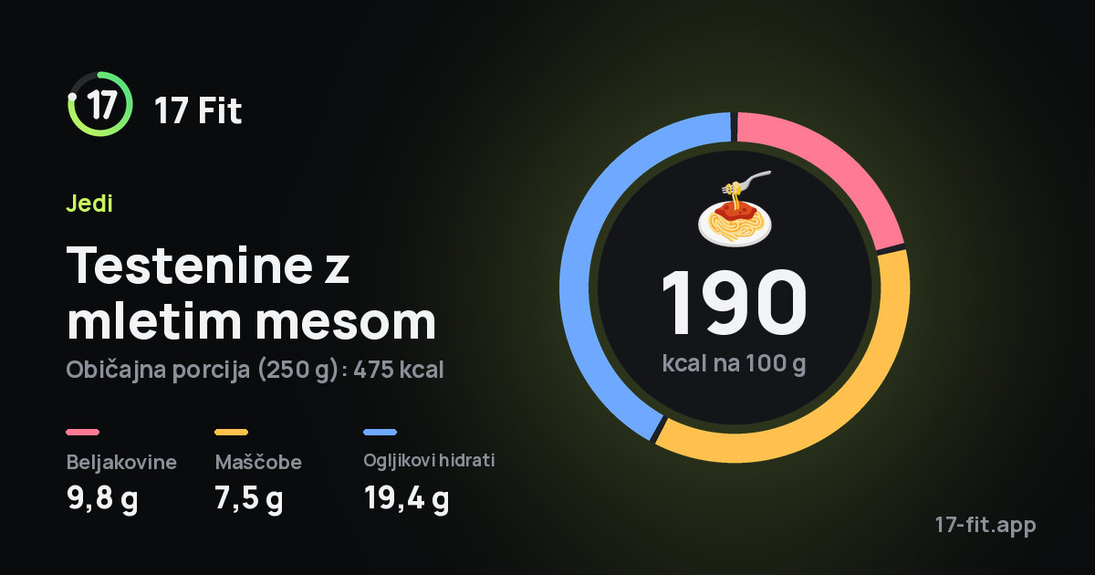 Testenine z mletim mesom: 190 kcal na 100 g, beljakovine 9,8 g, maščobe 7,5 g, ogljikovi hidrati 19,4 g.