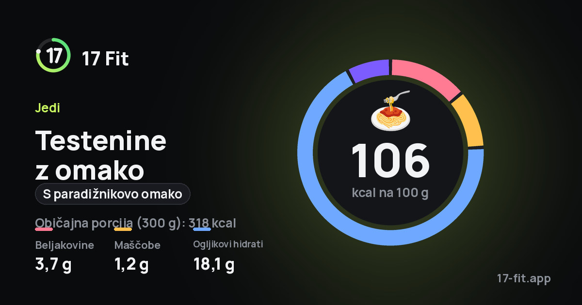 Testenine z omako (s paradižnikovo omako): 106 kcal na 100 g, beljakovine 3,7 g, maščobe 1,2 g, ogljikovi hidrati 18,1 g.