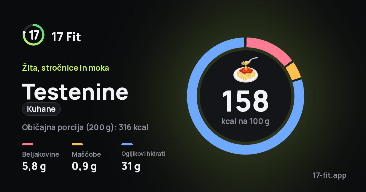 Testenine (kuhane): 158 kcal na 100 g, beljakovine 5,8 g, maščobe 0,9 g, ogljikovi hidrati 31 g.