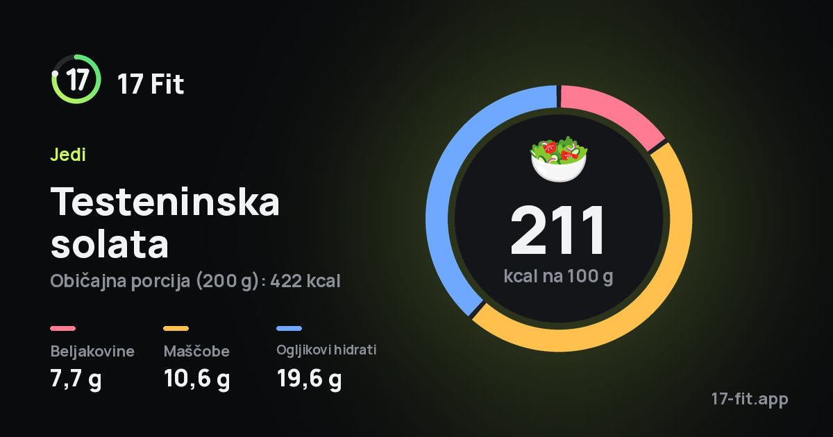 Testeninska solata: 211 kcal na 100 g, beljakovine 7,7 g, maščobe 10,6 g, ogljikovi hidrati 19,6 g.