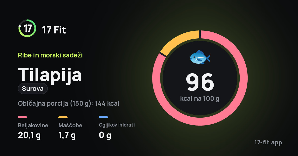 Tilapija (surova): 96 kcal na 100 g, beljakovine 20,1 g, maščobe 1,7 g, ogljikovi hidrati 0 g.