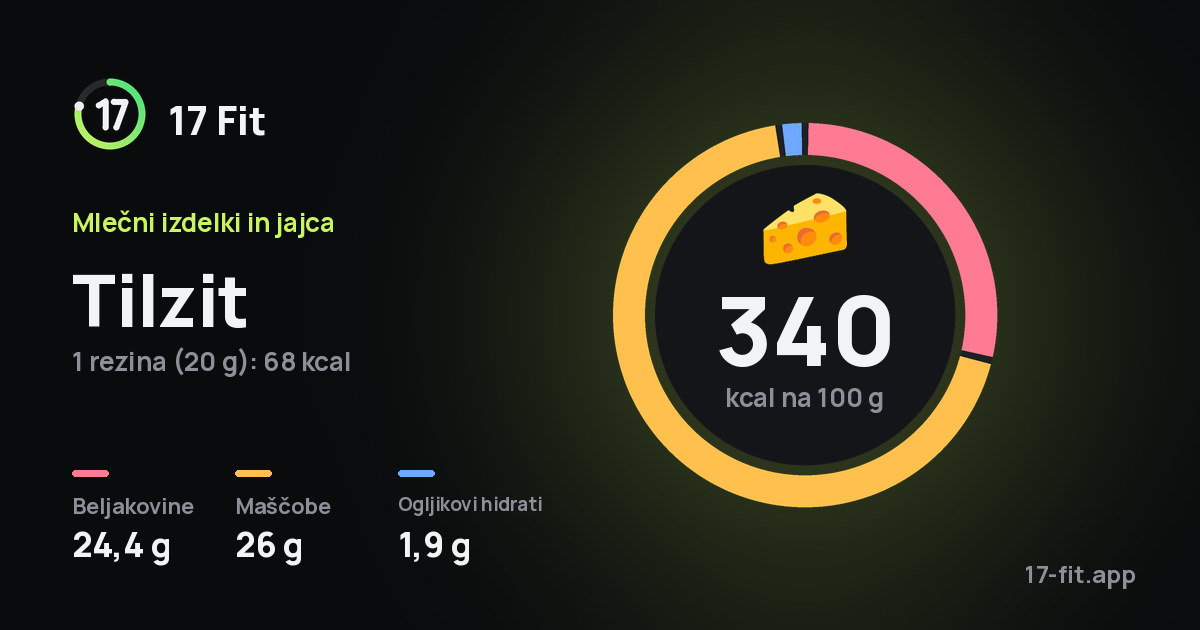 Tilzit: 340 kcal na 100 g, beljakovine 24,4 g, maščobe 26 g, ogljikovi hidrati 1,9 g.