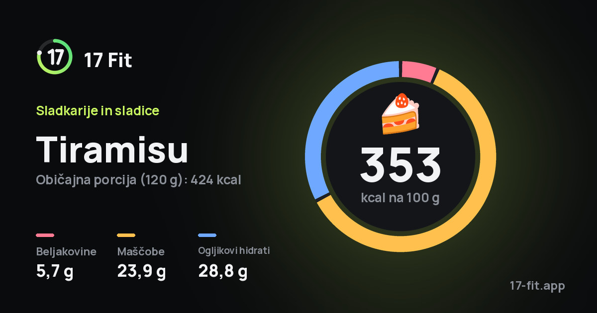 Tiramisu: 353 kcal na 100 g, beljakovine 5,7 g, maščobe 23,9 g, ogljikovi hidrati 28,8 g.