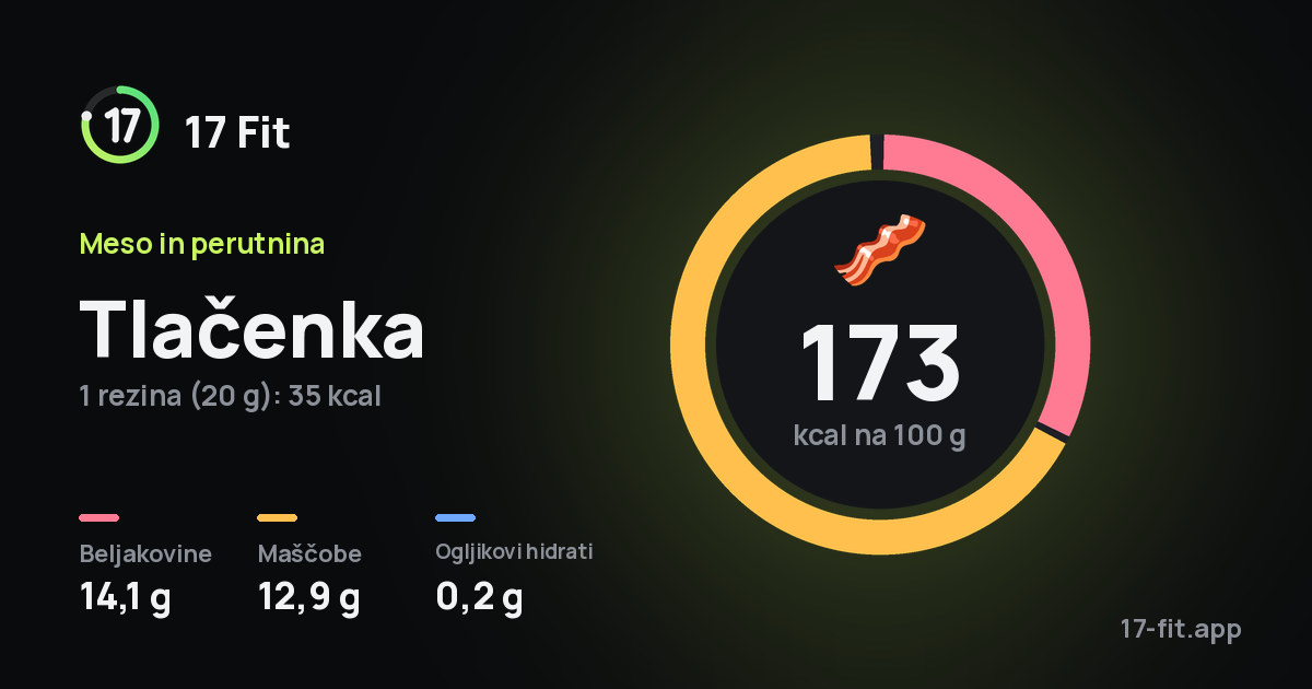 Tlačenka: 173 kcal na 100 g, beljakovine 14,1 g, maščobe 12,9 g, ogljikovi hidrati 0,2 g.