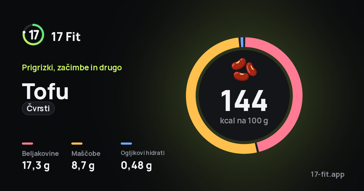 Tofu (čvrsti): 144 kcal na 100 g, beljakovine 17,3 g, maščobe 8,7 g, ogljikovi hidrati 0,48 g.