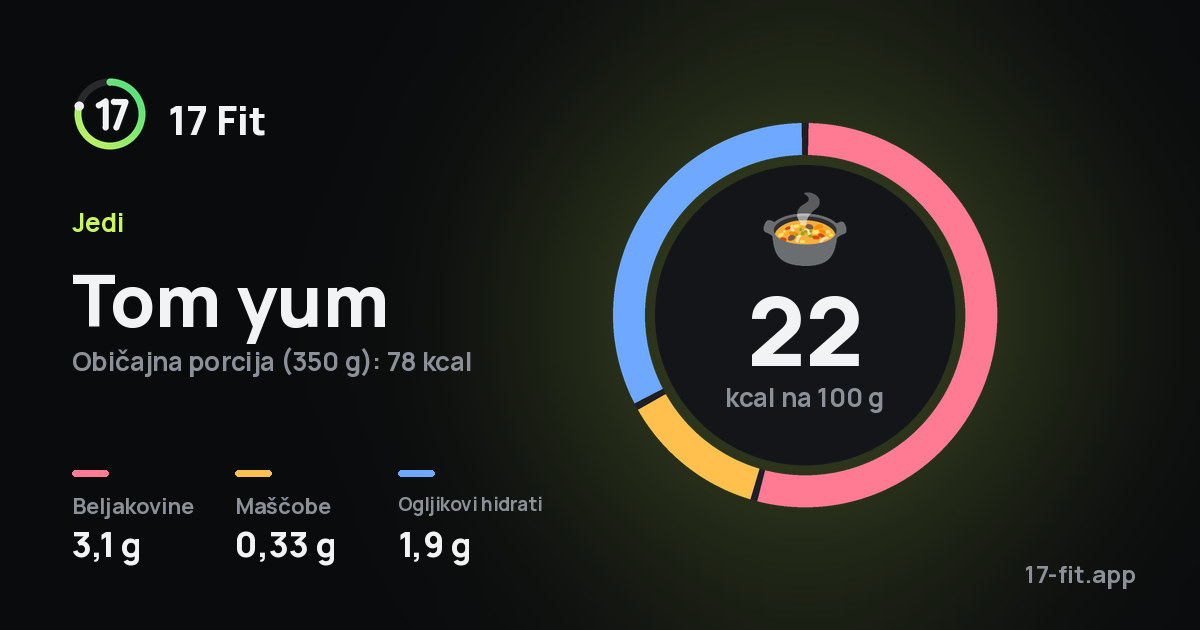 Tom yum: 22 kcal na 100 g, beljakovine 3,1 g, maščobe 0,33 g, ogljikovi hidrati 1,9 g.