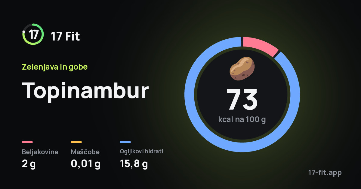 Topinambur: 73 kcal na 100 g, beljakovine 2 g, maščobe 0,01 g, ogljikovi hidrati 15,8 g.