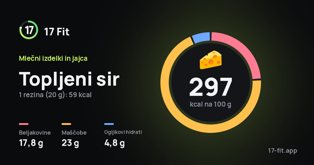 Topljeni sir: 297 kcal na 100 g, beljakovine 17,8 g, maščobe 23 g, ogljikovi hidrati 4,8 g.