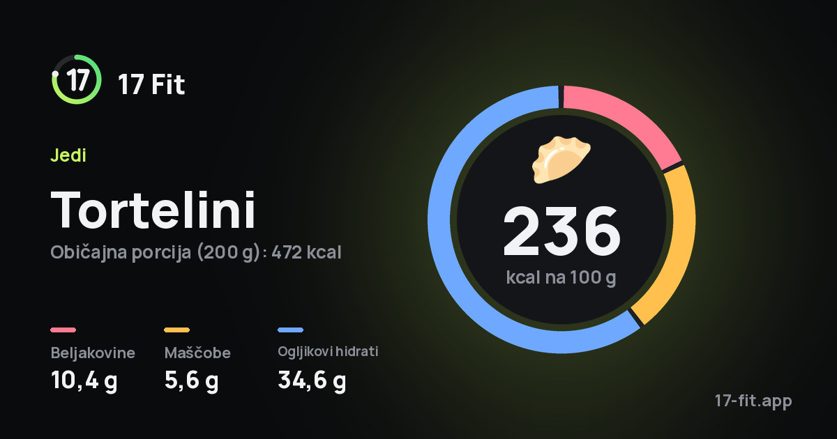 Tortelini: 236 kcal na 100 g, beljakovine 10,4 g, maščobe 5,6 g, ogljikovi hidrati 34,6 g.
