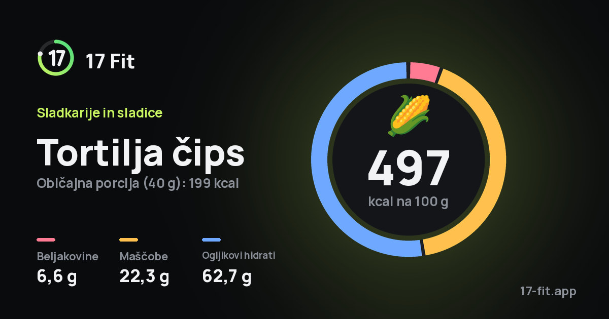Tortilja čips: 497 kcal na 100 g, beljakovine 6,6 g, maščobe 22,3 g, ogljikovi hidrati 62,7 g.