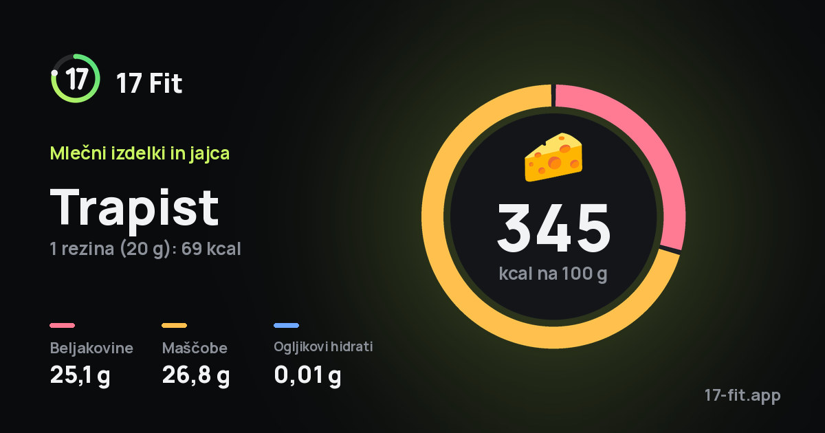 Trapist: 345 kcal na 100 g, beljakovine 25,1 g, maščobe 26,8 g, ogljikovi hidrati 0,01 g.