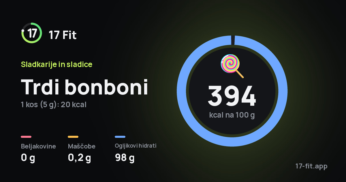 Trdi bonboni: 394 kcal na 100 g, beljakovine 0 g, maščobe 0,2 g, ogljikovi hidrati 98 g.