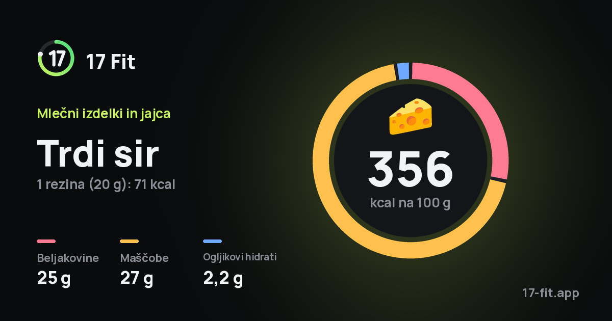 Trdi sir: 356 kcal na 100 g, beljakovine 25 g, maščobe 27 g, ogljikovi hidrati 2,2 g.