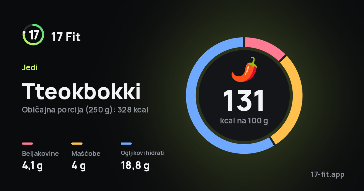 Tteokbokki: 131 kcal na 100 g, beljakovine 4,1 g, maščobe 4 g, ogljikovi hidrati 18,8 g.