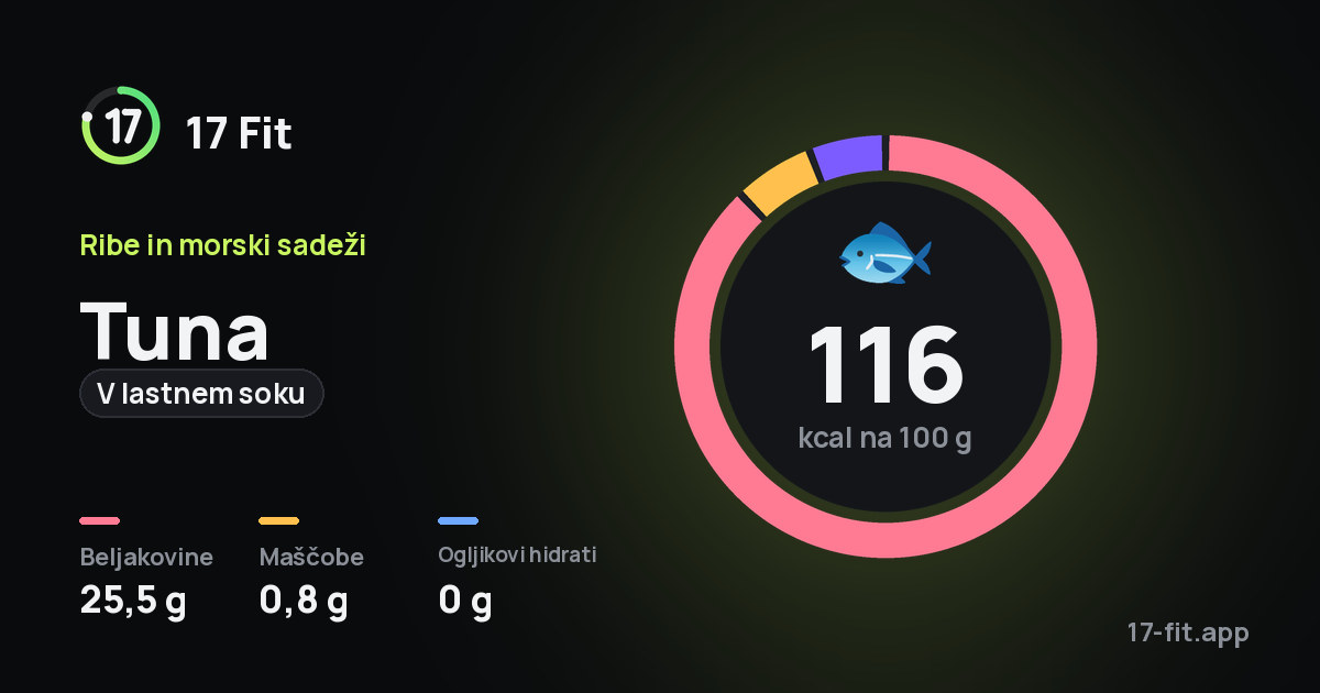 Tuna (v lastnem soku): 116 kcal na 100 g, beljakovine 25,5 g, maščobe 0,8 g, ogljikovi hidrati 0 g.