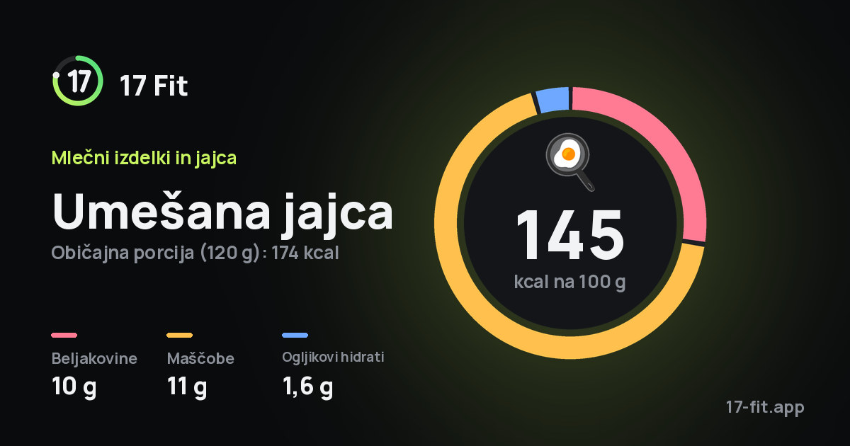 Umešana jajca: 145 kcal na 100 g, beljakovine 10 g, maščobe 11 g, ogljikovi hidrati 1,6 g.