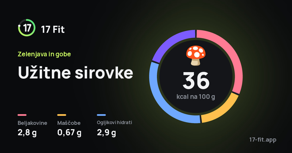 Užitne sirovke: 36 kcal na 100 g, beljakovine 2,8 g, maščobe 0,67 g, ogljikovi hidrati 2,9 g.