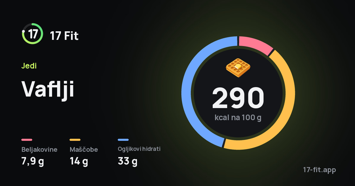 Vaflji: 290 kcal na 100 g, beljakovine 7,9 g, maščobe 14 g, ogljikovi hidrati 33 g.