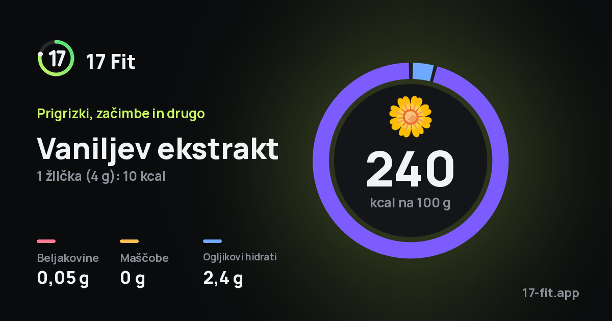 Vaniljev ekstrakt: 240 kcal na 100 g, beljakovine 0,05 g, maščobe 0 g, ogljikovi hidrati 2,4 g.