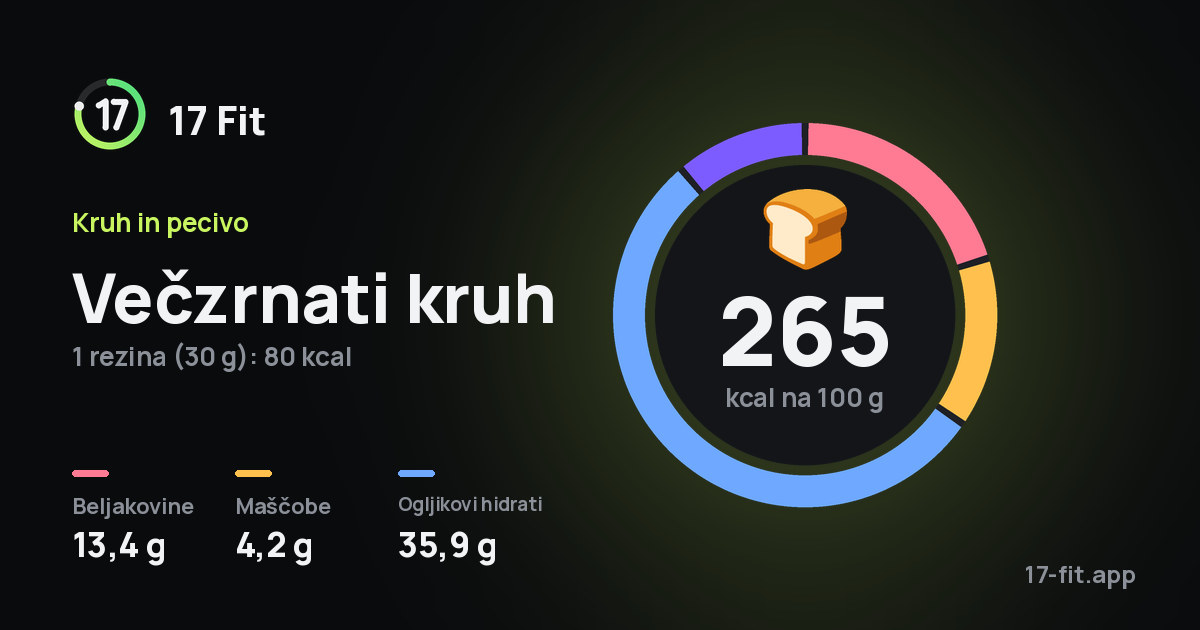 Večzrnati kruh: 265 kcal na 100 g, beljakovine 13,4 g, maščobe 4,2 g, ogljikovi hidrati 35,9 g.