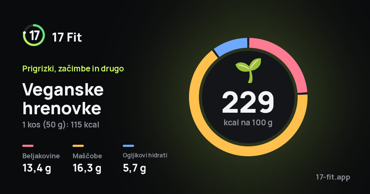 Veganske hrenovke: 229 kcal na 100 g, beljakovine 13,4 g, maščobe 16,3 g, ogljikovi hidrati 5,7 g.