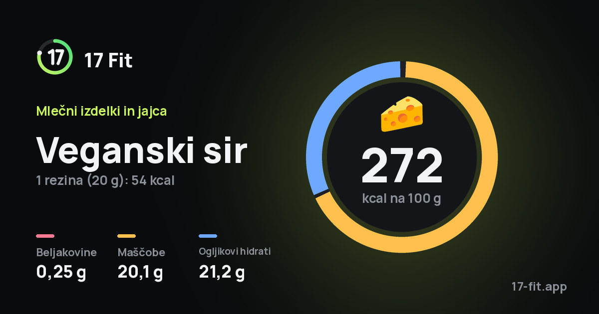 Veganski sir: 272 kcal na 100 g, beljakovine 0,25 g, maščobe 20,1 g, ogljikovi hidrati 21,2 g.