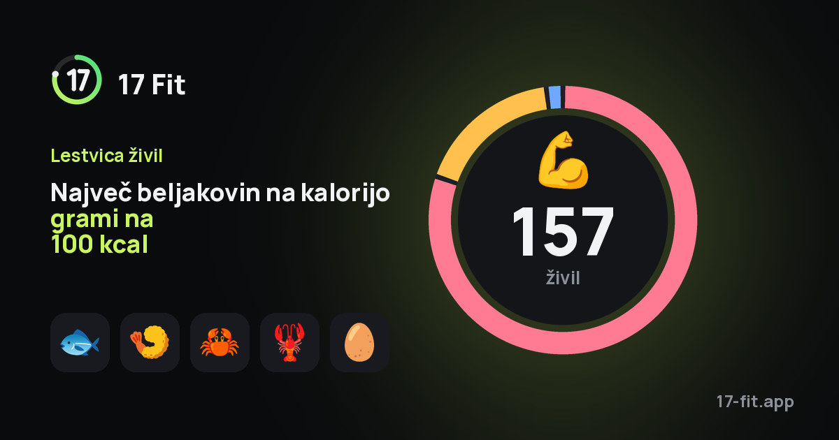 Največ beljakovin na kalorijo grami na 100 kcal