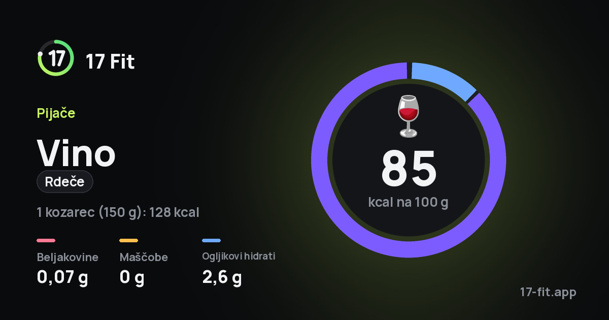 Vino (rdeče): 85 kcal na 100 g, beljakovine 0,07 g, maščobe 0 g, ogljikovi hidrati 2,6 g.