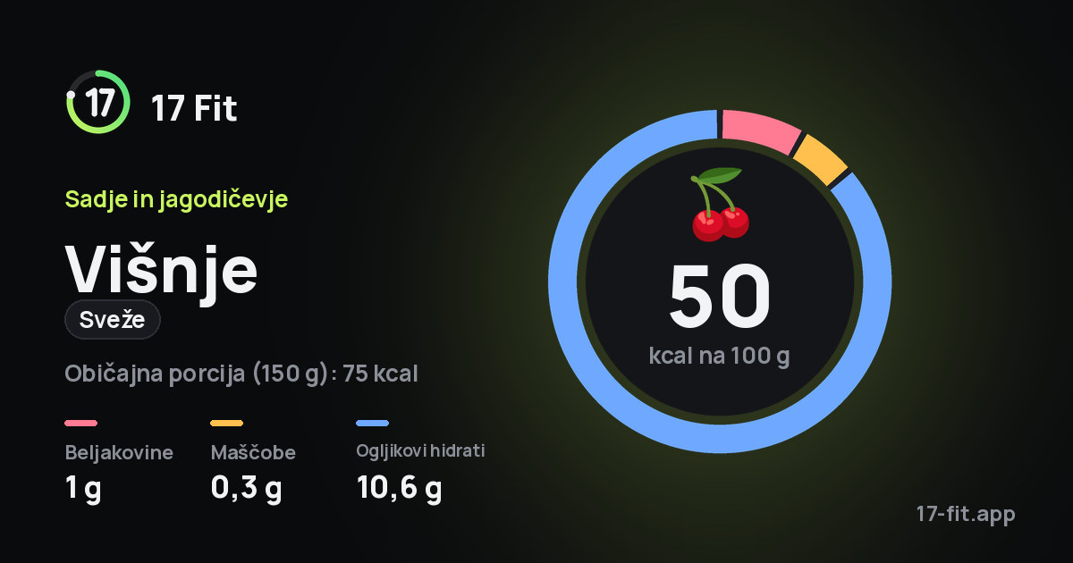 Višnje (sveže): 50 kcal na 100 g, beljakovine 1 g, maščobe 0,3 g, ogljikovi hidrati 10,6 g.