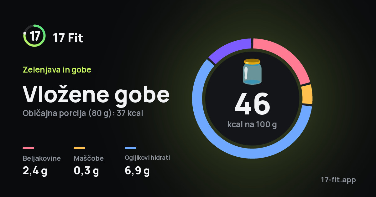 Vložene gobe: 46 kcal na 100 g, beljakovine 2,4 g, maščobe 0,3 g, ogljikovi hidrati 6,9 g.